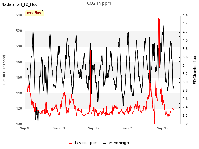 Explore the graph:CO2 in ppm in a new window