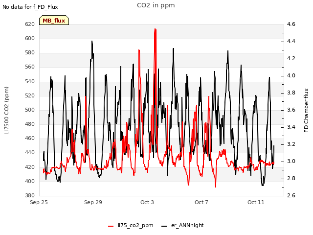 Explore the graph:CO2 in ppm in a new window