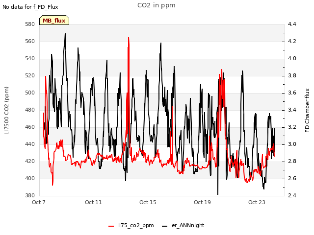 Explore the graph:CO2 in ppm in a new window