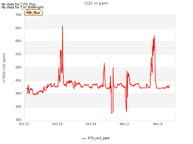 Explore the graph:CO2 in ppm in a new window