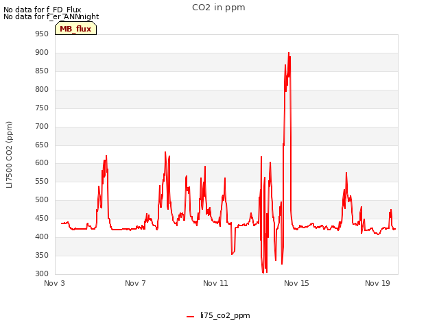 Explore the graph:CO2 in ppm in a new window