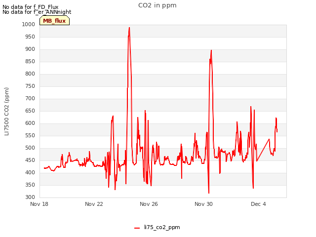 Explore the graph:CO2 in ppm in a new window