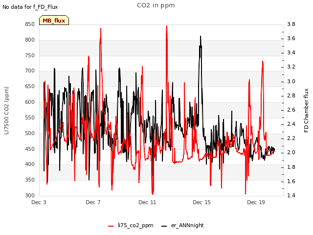 Explore the graph:CO2 in ppm in a new window