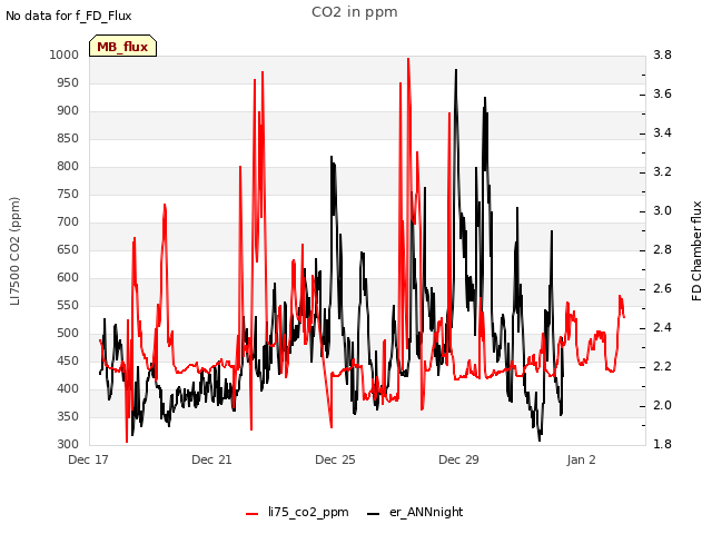 Explore the graph:CO2 in ppm in a new window