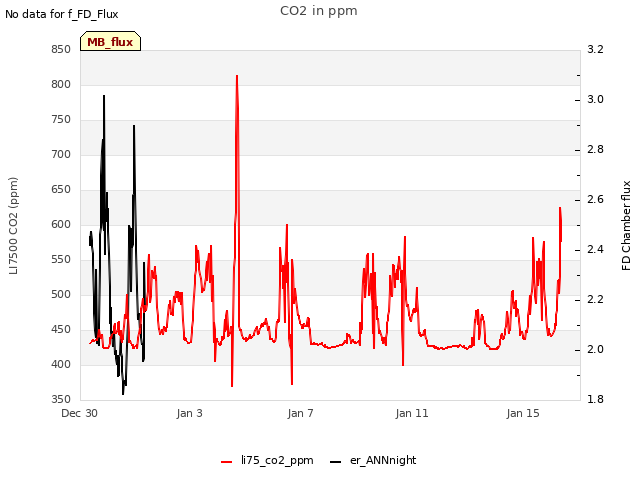 Explore the graph:CO2 in ppm in a new window