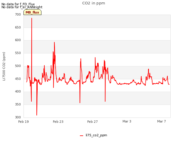 Explore the graph:CO2 in ppm in a new window