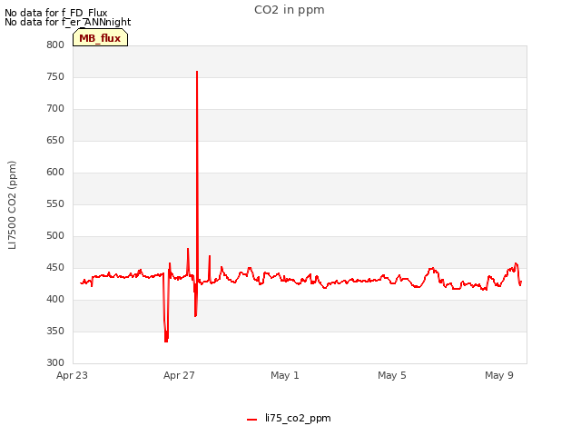 Explore the graph:CO2 in ppm in a new window