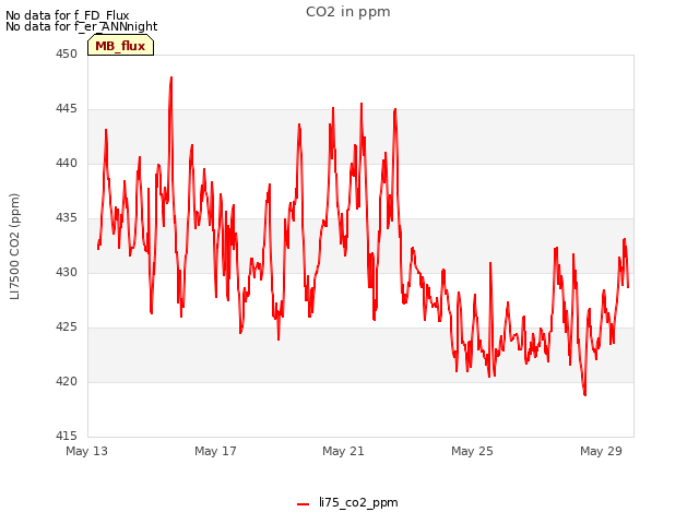 Explore the graph:CO2 in ppm in a new window