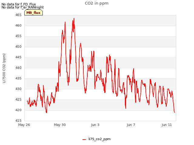 Explore the graph:CO2 in ppm in a new window