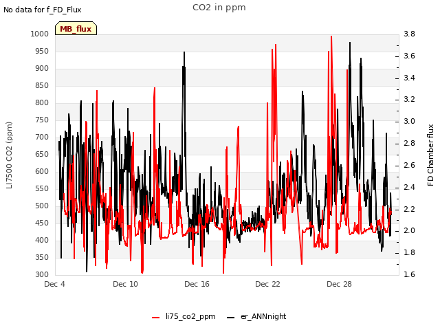 Graph showing CO2 in ppm