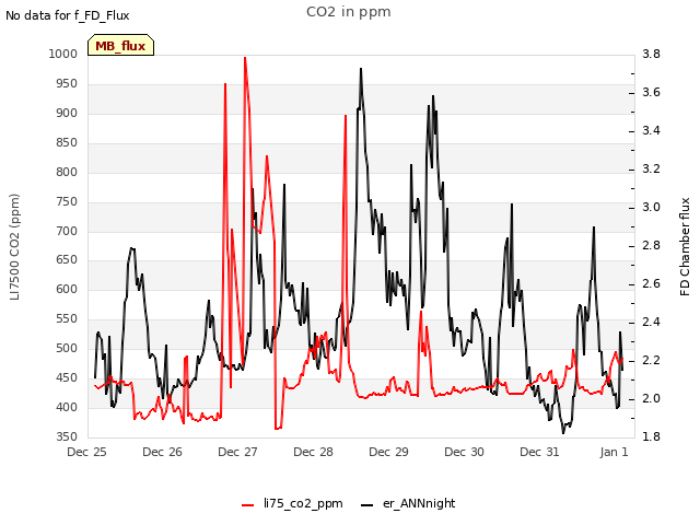 Graph showing CO2 in ppm