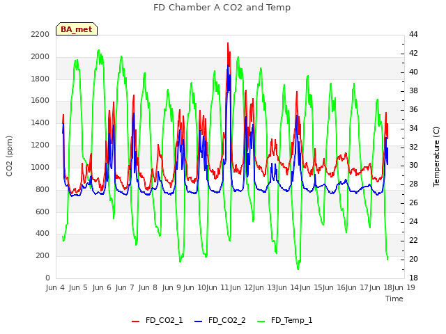 Graph showing FD Chamber A CO2 and Temp