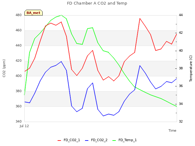 plot of FD Chamber A CO2 and Temp