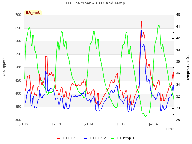 plot of FD Chamber A CO2 and Temp