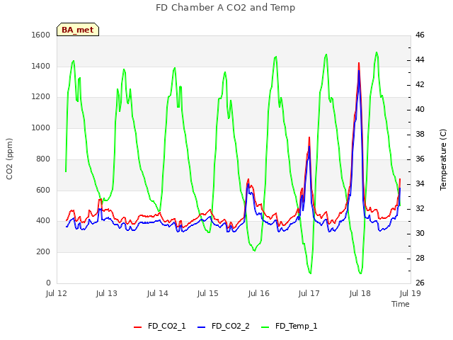 plot of FD Chamber A CO2 and Temp