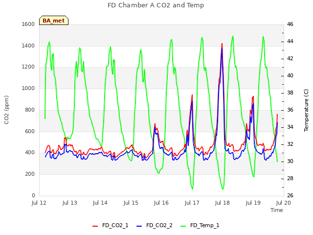 plot of FD Chamber A CO2 and Temp