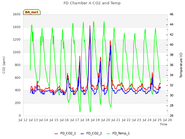 plot of FD Chamber A CO2 and Temp