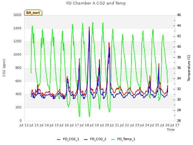 plot of FD Chamber A CO2 and Temp