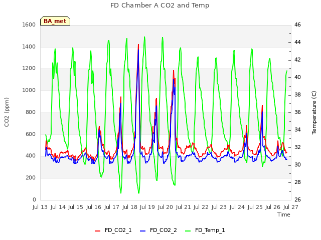 plot of FD Chamber A CO2 and Temp