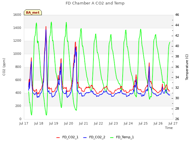 plot of FD Chamber A CO2 and Temp