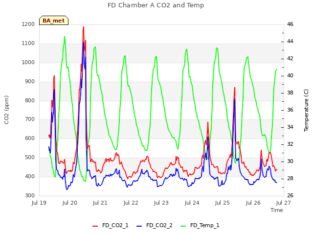 plot of FD Chamber A CO2 and Temp