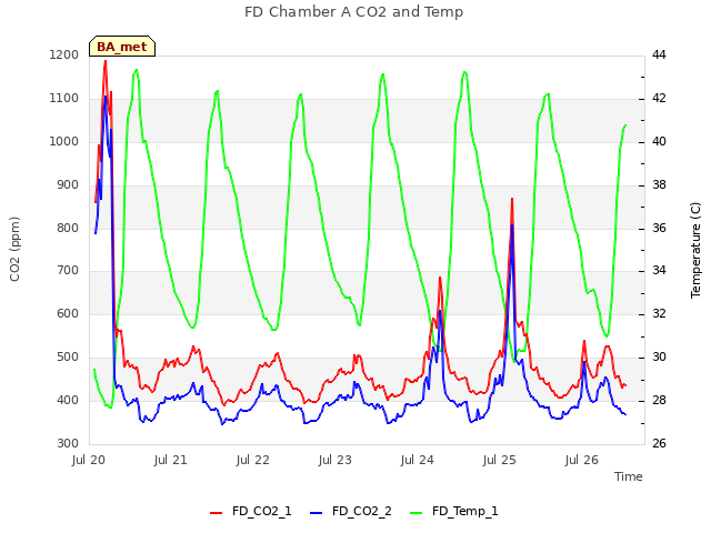 plot of FD Chamber A CO2 and Temp