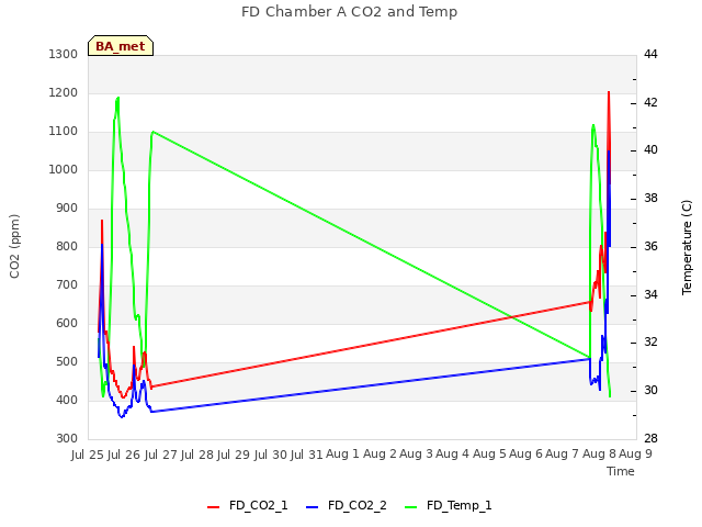 plot of FD Chamber A CO2 and Temp