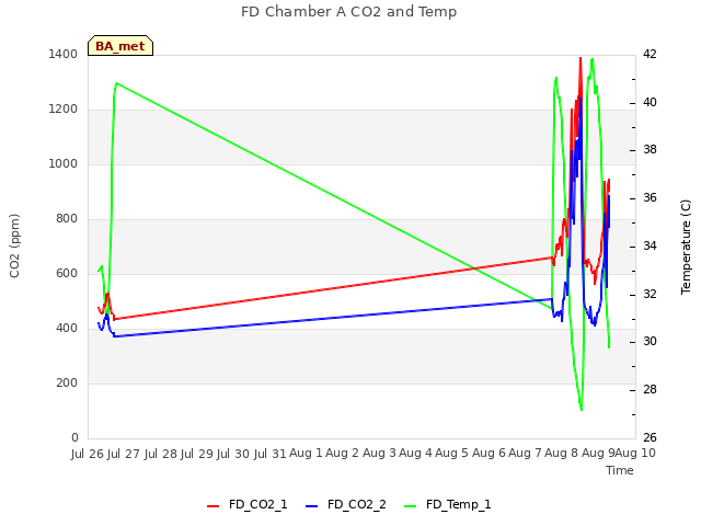 plot of FD Chamber A CO2 and Temp