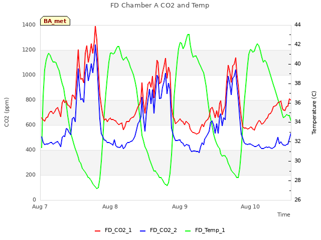 plot of FD Chamber A CO2 and Temp