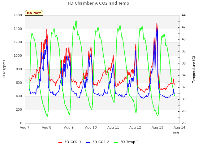 plot of FD Chamber A CO2 and Temp