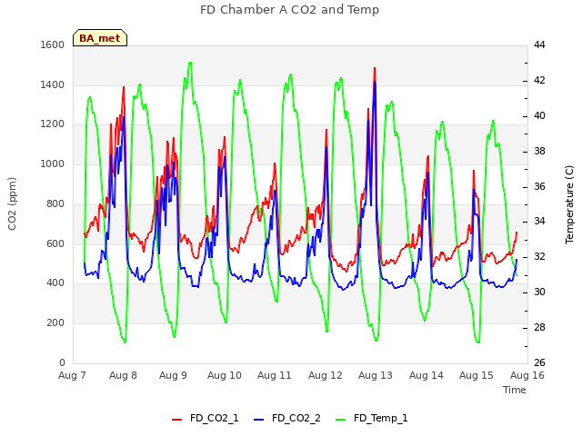 plot of FD Chamber A CO2 and Temp