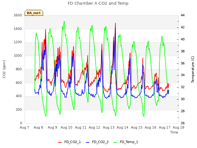 plot of FD Chamber A CO2 and Temp