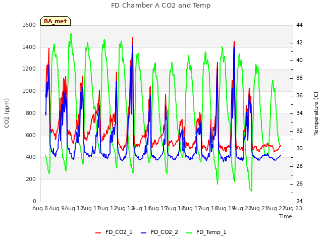 plot of FD Chamber A CO2 and Temp