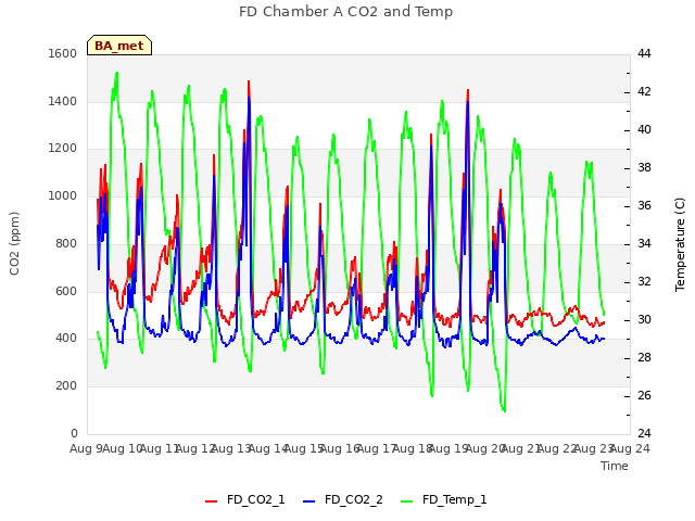 plot of FD Chamber A CO2 and Temp