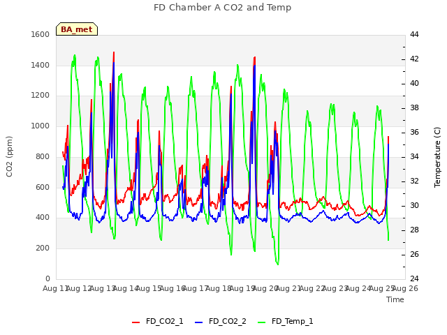 plot of FD Chamber A CO2 and Temp