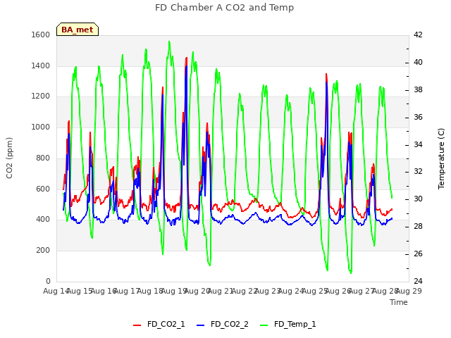 plot of FD Chamber A CO2 and Temp