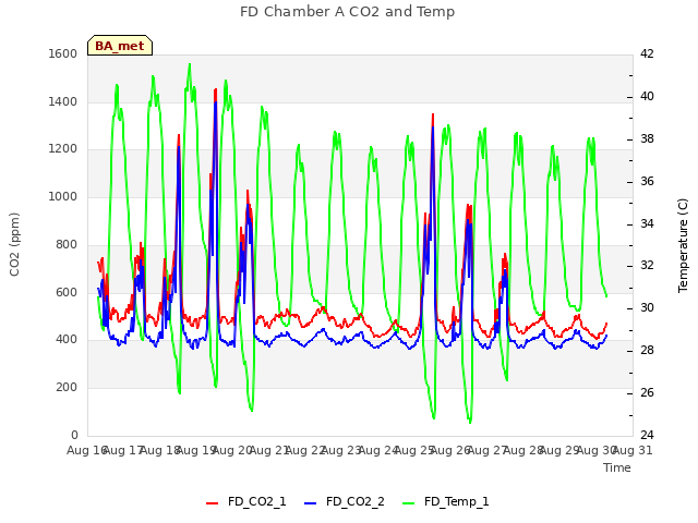 plot of FD Chamber A CO2 and Temp