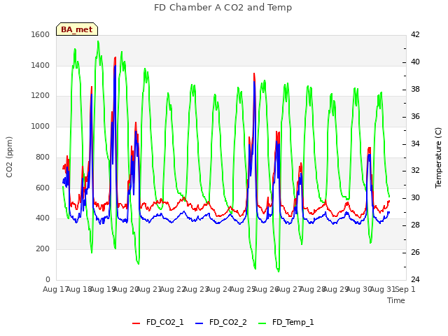 plot of FD Chamber A CO2 and Temp