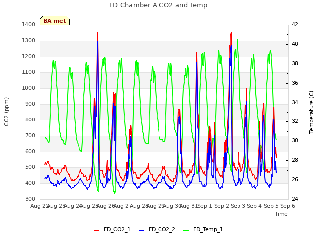 plot of FD Chamber A CO2 and Temp