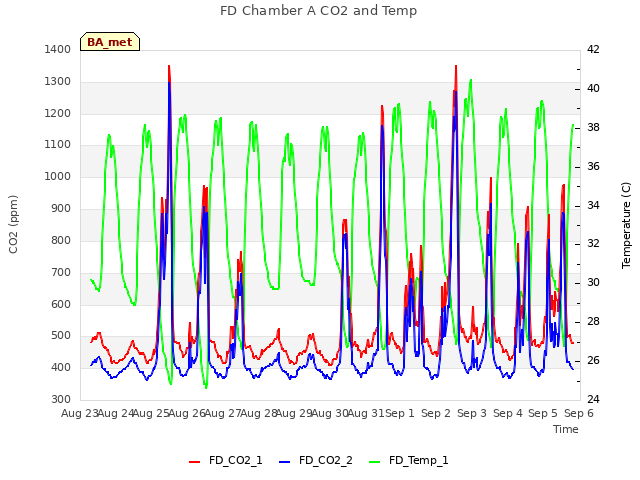 plot of FD Chamber A CO2 and Temp