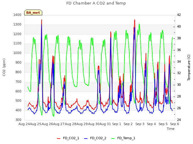 plot of FD Chamber A CO2 and Temp