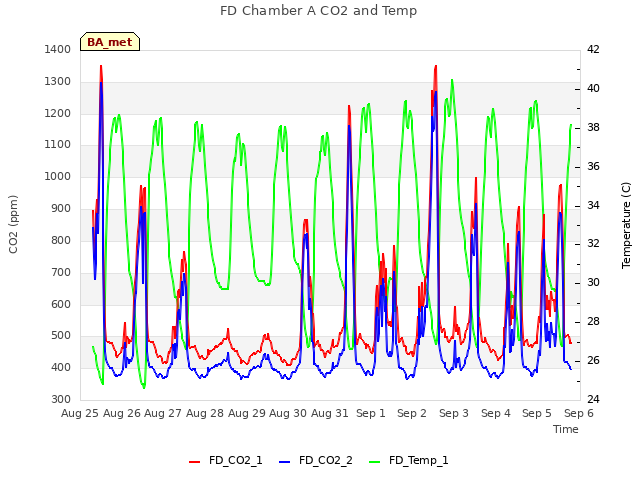 plot of FD Chamber A CO2 and Temp