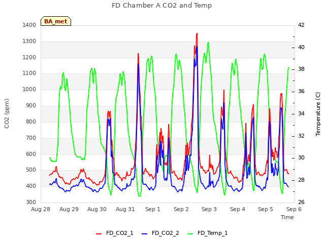 plot of FD Chamber A CO2 and Temp