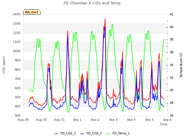 plot of FD Chamber A CO2 and Temp