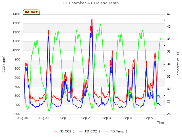 plot of FD Chamber A CO2 and Temp