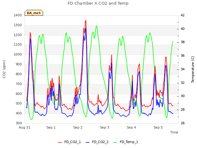 plot of FD Chamber A CO2 and Temp