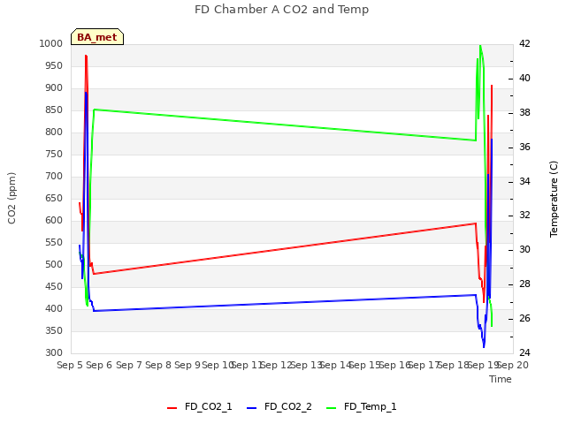 plot of FD Chamber A CO2 and Temp