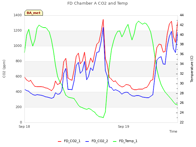 plot of FD Chamber A CO2 and Temp