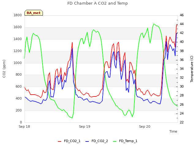 plot of FD Chamber A CO2 and Temp