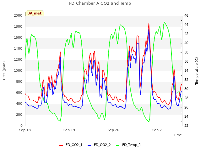 plot of FD Chamber A CO2 and Temp